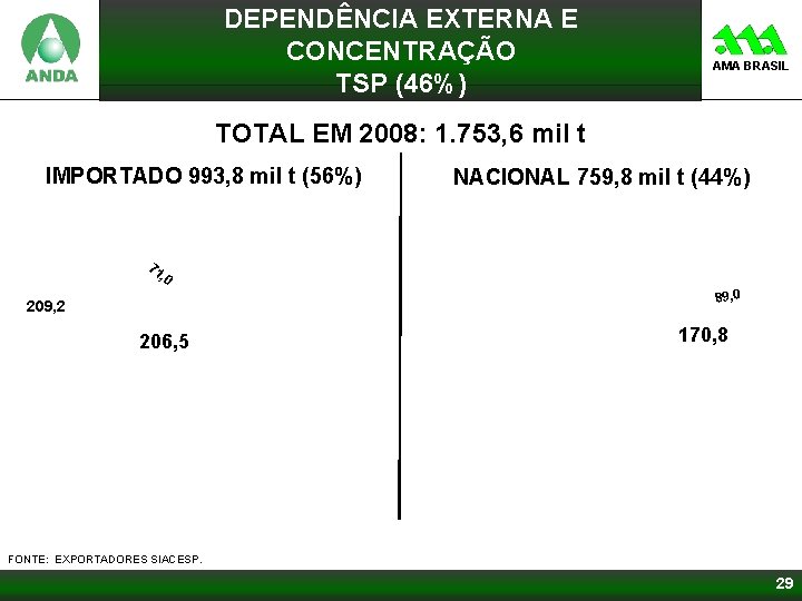 DEPENDÊNCIA EXTERNA E CONCENTRAÇÃO TSP (46%) AMA BRASIL TOTAL EM 2008: 1. 753, 6