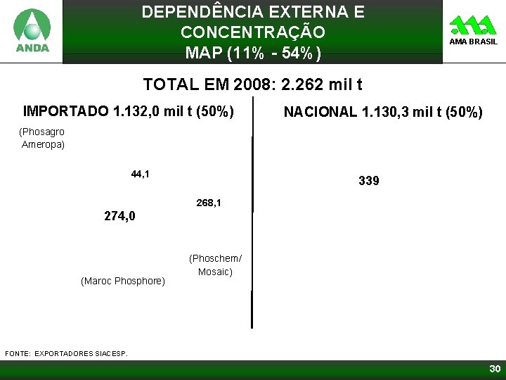 DEPENDÊNCIA EXTERNA E CONCENTRAÇÃO MAP (11% - 54%) AMA BRASIL TOTAL EM 2008: 2.