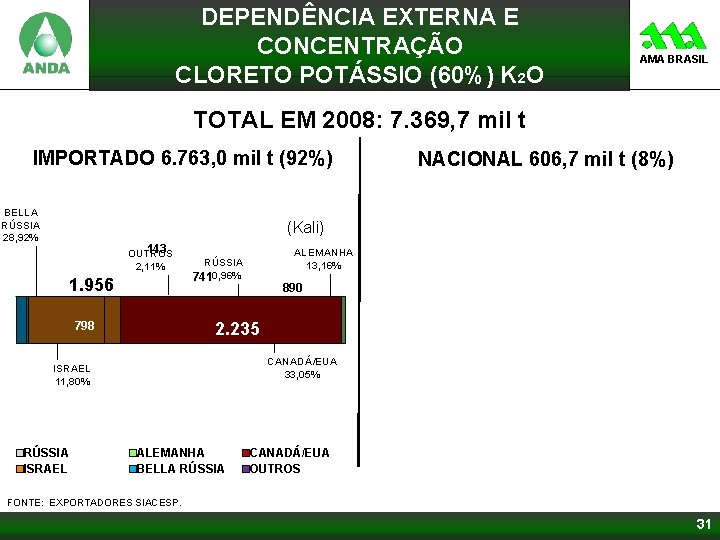 DEPENDÊNCIA EXTERNA E CONCENTRAÇÃO CLORETO POTÁSSIO (60%) K 2 O AMA BRASIL TOTAL EM