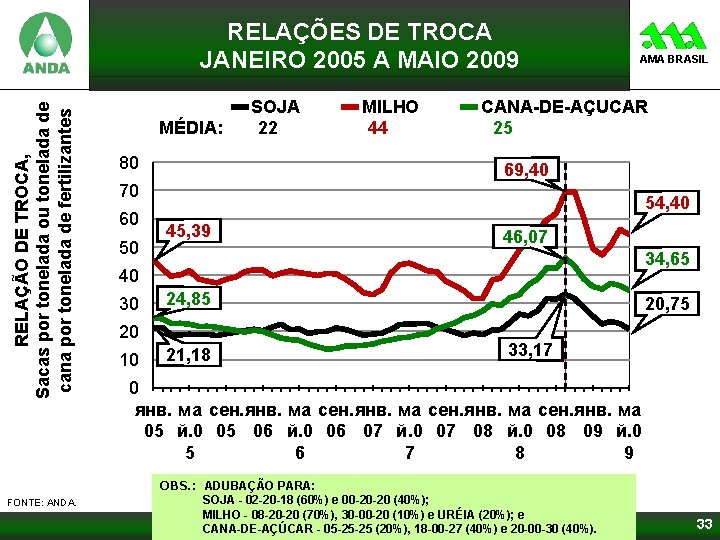 RELAÇÃO DE TROCA, Sacas por tonelada ou tonelada de cana por tonelada de fertilizantes