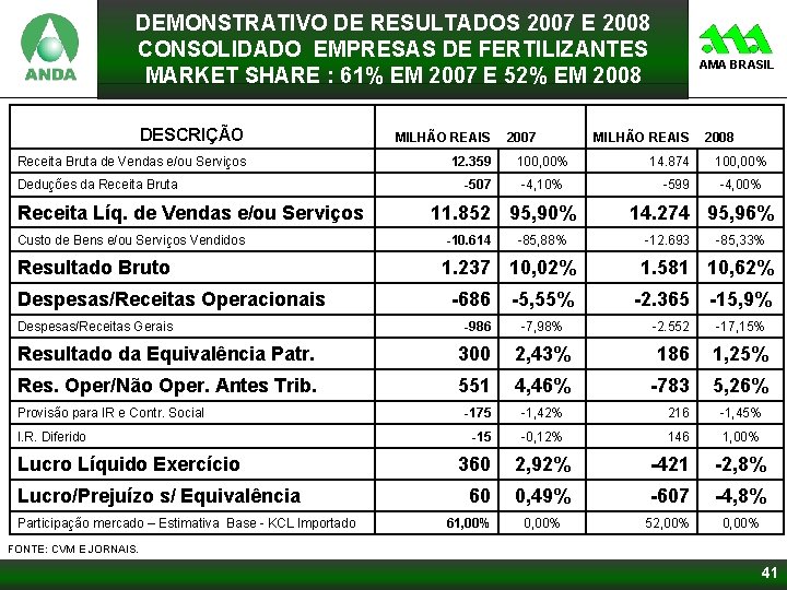 DEMONSTRATIVO DE RESULTADOS 2007 E 2008 CONSOLIDADO EMPRESAS DE FERTILIZANTES MARKET SHARE : 61%