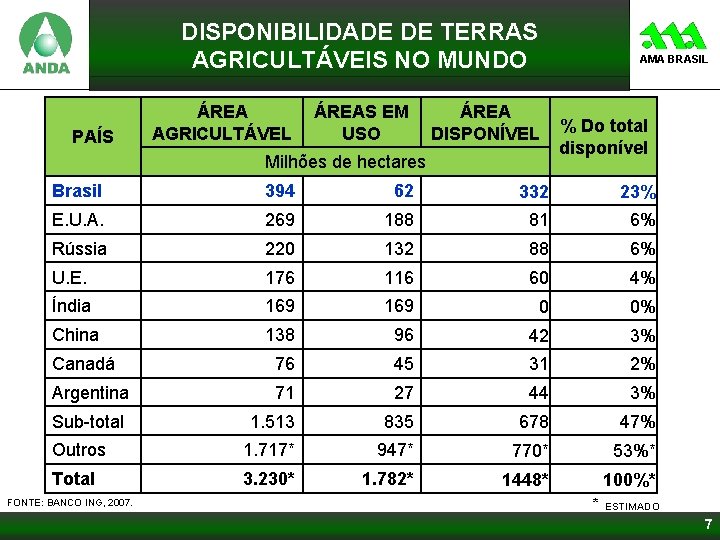 DISPONIBILIDADE DE TERRAS AGRICULTÁVEIS NO MUNDO PAÍS ÁREA AGRICULTÁVEL ÁREAS EM USO AMA BRASIL