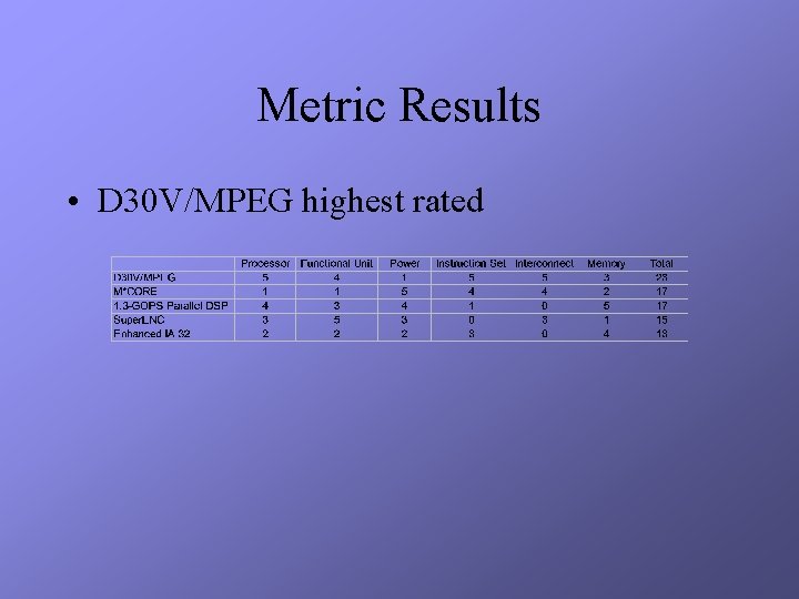 Metric Results • D 30 V/MPEG highest rated 