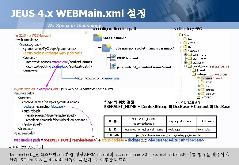 JEUS 4. x WEBMain. xml 설정 configuration file path directory 구성 <node name>/ <node