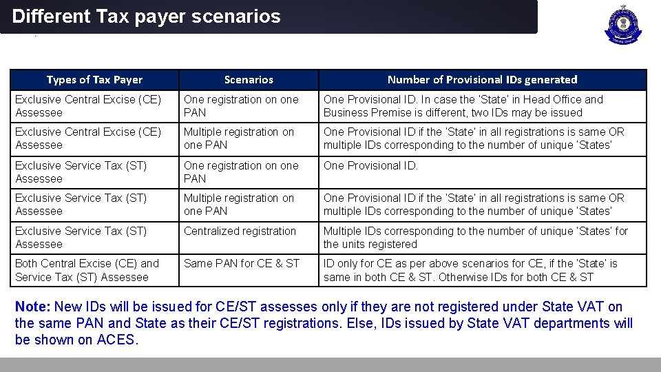 Different Tax payer scenarios. Types of Tax Payer Scenarios Number of Provisional IDs generated