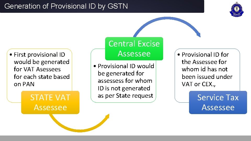 Generation of Provisional ID by GSTN • First provisional ID would be generated for