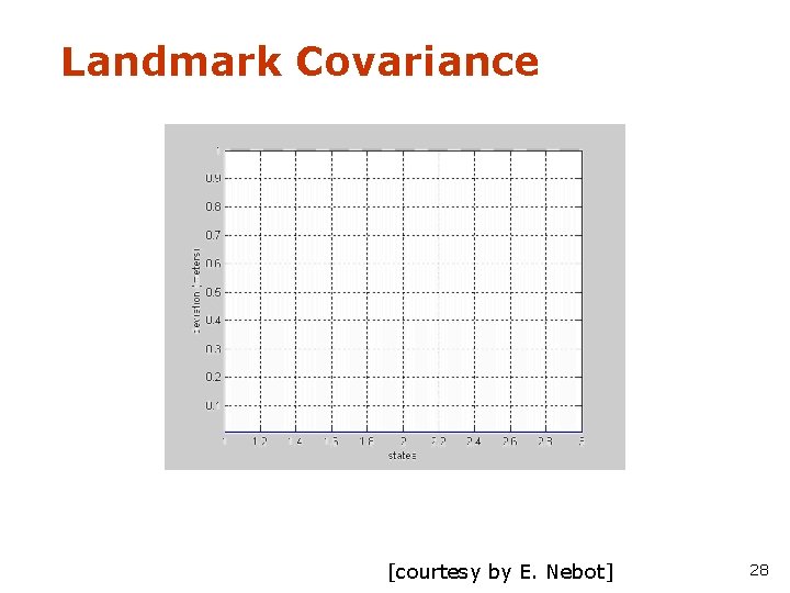 Landmark Covariance [courtesy by E. Nebot] 28 