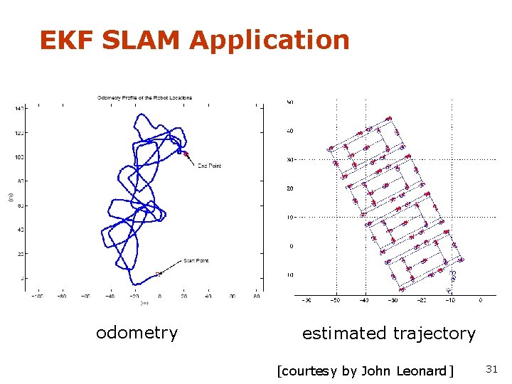 EKF SLAM Application odometry estimated trajectory [courtesy by John Leonard] 31 