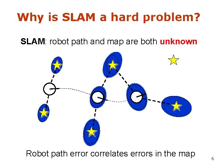 Why is SLAM a hard problem? SLAM: robot path and map are both unknown