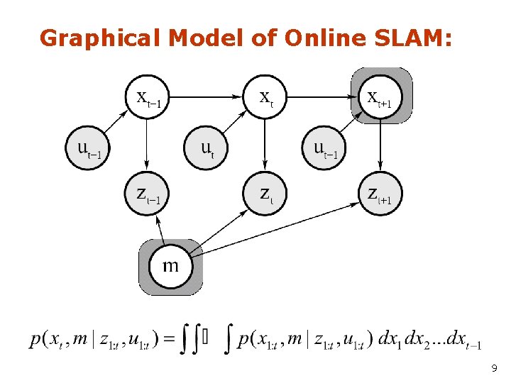 Graphical Model of Online SLAM: 9 