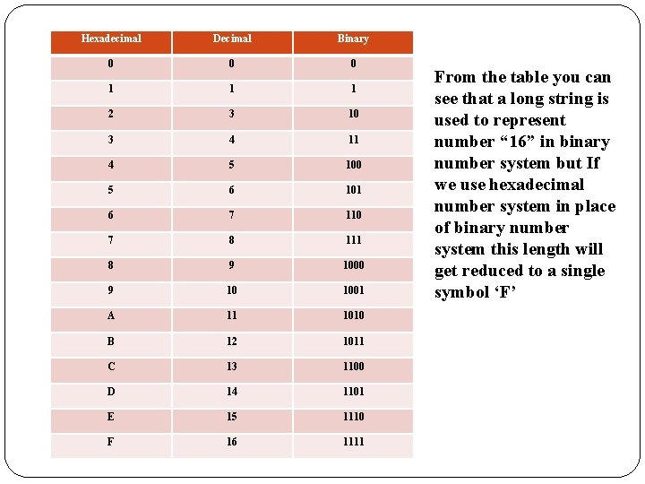 Hexadecimal Decimal Binary 0 0 0 1 1 1 2 3 10 3 4