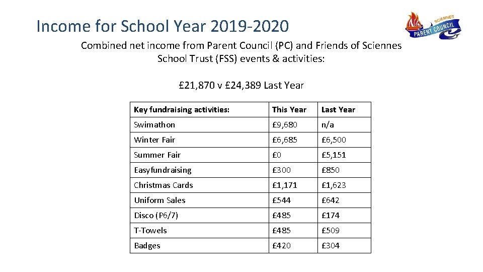 Income for School Year 2019 -2020 Combined net income from Parent Council (PC) and