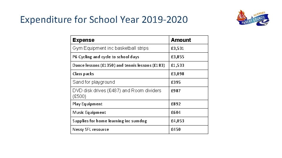 Expenditure for School Year 2019 -2020 Expense Amount Gym Equipment inc basketball strips £