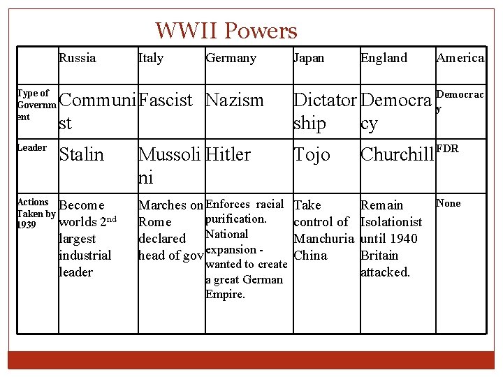 WWII Powers Russia Italy Germany Japan England America Type of Governm ent Communi Fascist