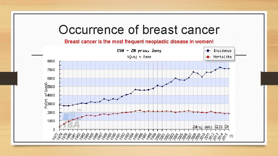 Occurrence of breast cancer Breast cancer is the most frequent neoplastic disease in women!