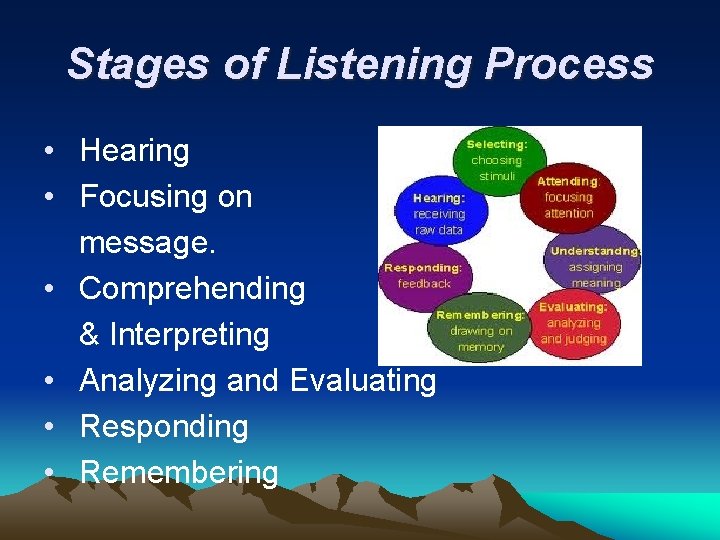 Stages of Listening Process • Hearing • Focusing on message. • Comprehending & Interpreting