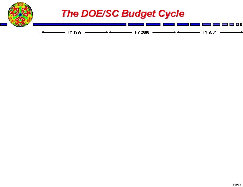 The DOE/SC Budget Cycle FY 1999 FY 2000 FY 2001 7/30/99 