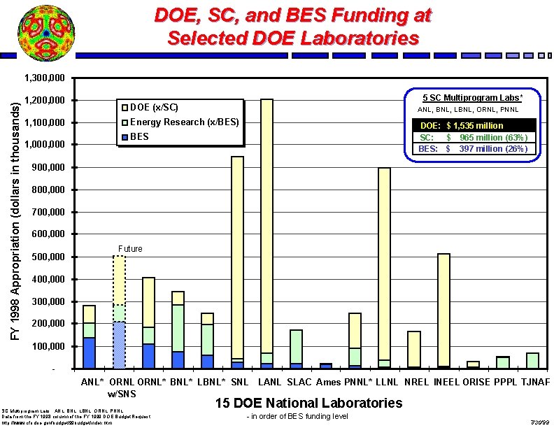 DOE, SC, and BES Funding at Selected DOE Laboratories FY 1998 Appropriation (dollars in