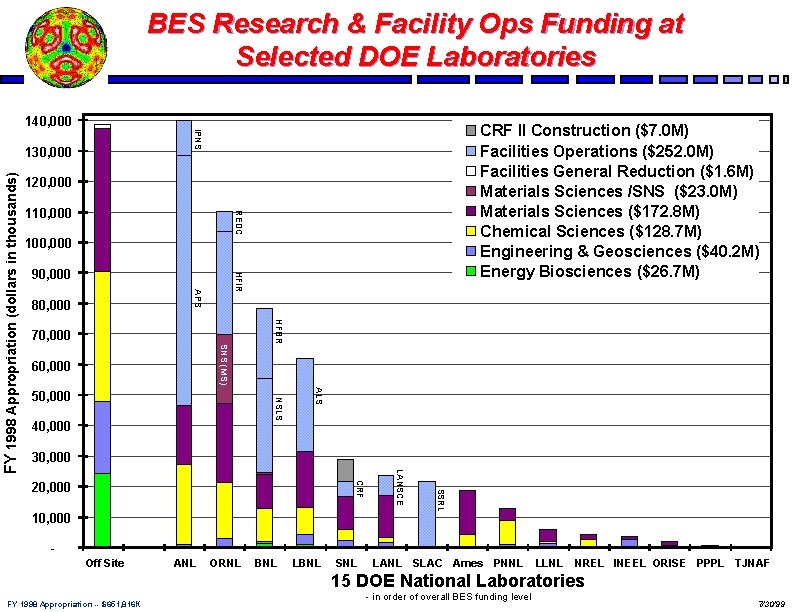 BES Research & Facility Ops Funding at Selected DOE Laboratories 130, 000 120, 000