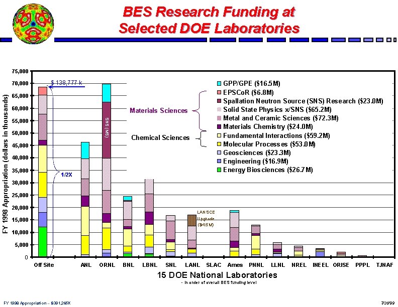 BES Research Funding at Selected DOE Laboratories 75, 000 $ 138, 777 k GPP/GPE