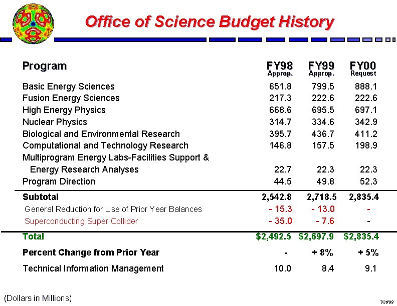 Office of Science Budget History Program Basic Energy Sciences Fusion Energy Sciences High Energy