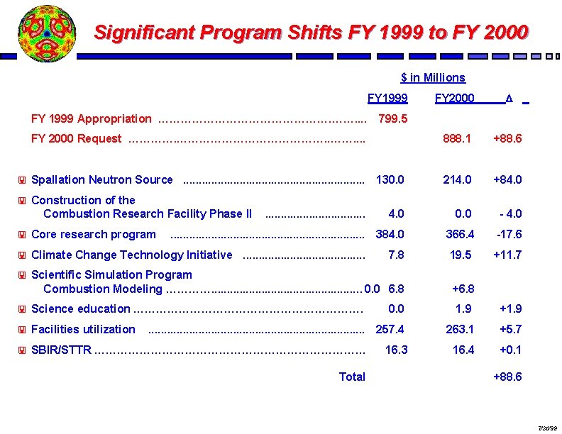 Significant Program Shifts FY 1999 to FY 2000 $ in Millions FY 2000 D