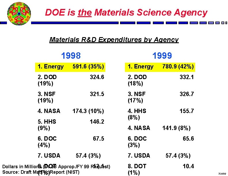 DOE is the Materials Science Agency Materials R&D Expenditures by Agency 1998 1. Energy