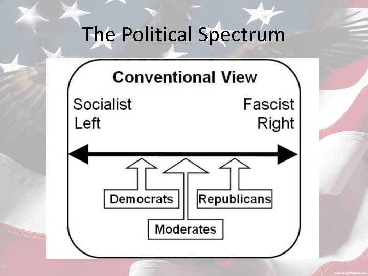The Political Spectrum 