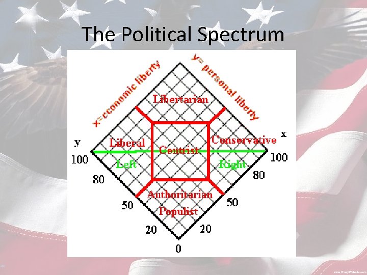 The Political Spectrum 