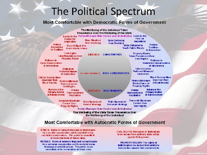 The Political Spectrum 