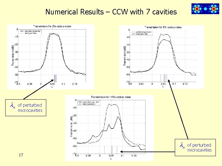 Numerical Results – CCW with 7 cavities of perturbed microcavities 17 