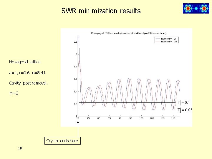 SWR minimization results Hexagonal lattice a=4, r=0. 6, e=8. 41. Cavity: post removal. m=2