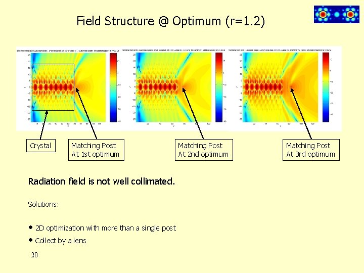 Field Structure @ Optimum (r=1. 2) Crystal Matching Post At 1 st optimum Radiation