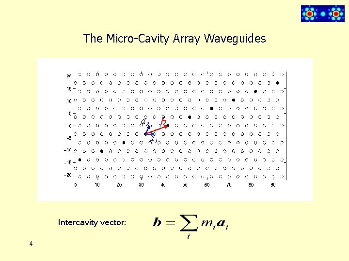 The Micro-Cavity Array Waveguides b a 2 a 1 Intercavity vector: 4 