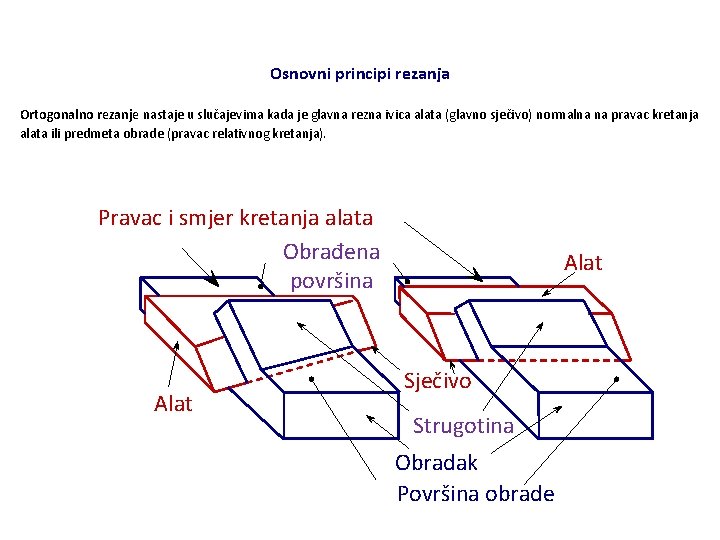 Osnovni principi rezanja Ortogonalno rezanje nastaje u slučajevima kada je glavna rezna ivica alata