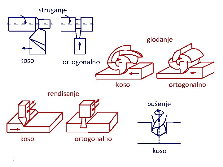 struganje glodanje koso ortogonalno rendisanje koso ortogonalno bušenje koso ortogonalno koso 5 