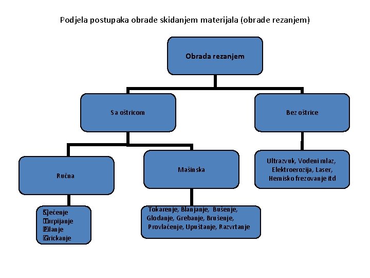 Podjela postupaka obrade skidanjem materijala (obrade rezanjem) Obrada rezanjem Sa oštricom Ručna � Sječenje