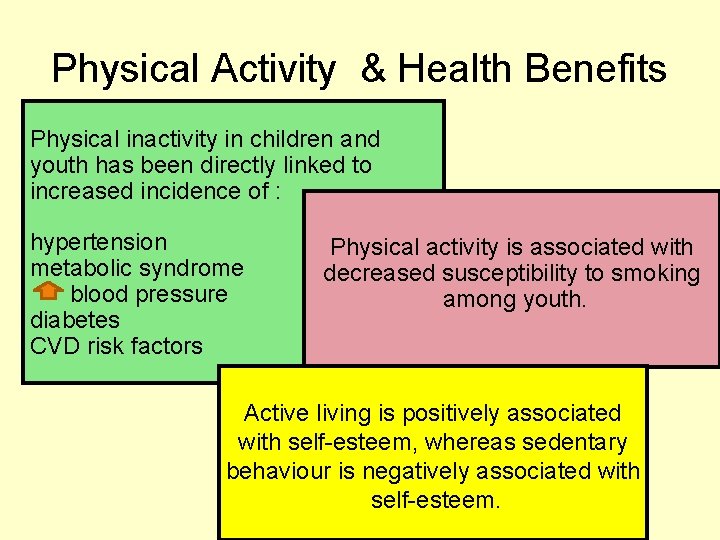 Physical Activity & Health Benefits Physical inactivity in children and youth has been directly