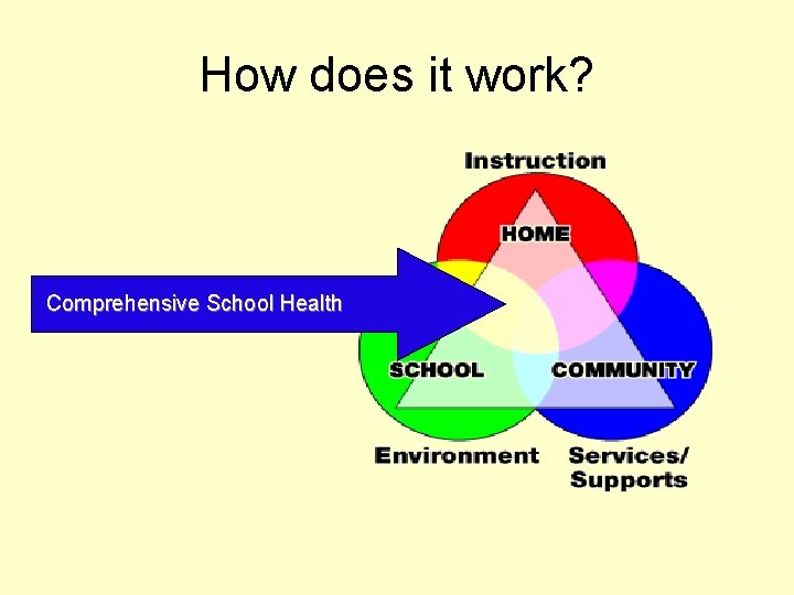 How does it work? Comprehensive School Health 