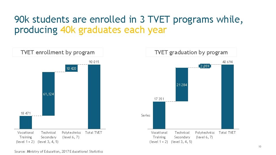 90 k students are enrolled in 3 TVET programs while, producing 40 k graduates