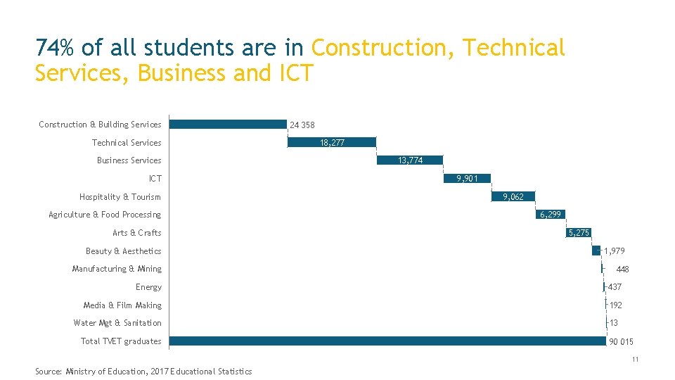 74% of all students are in Construction, Technical Services, Business and ICT Construction &