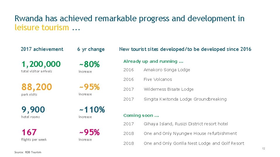 Rwanda has achieved remarkable progress and development in leisure tourism. . . 2017 achievement