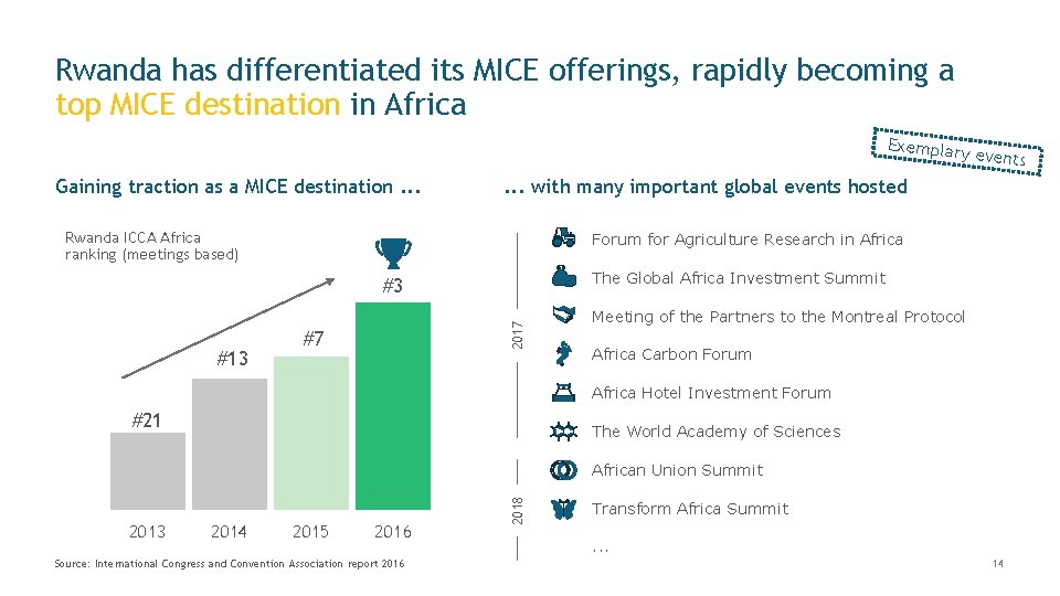 Rwanda has differentiated its MICE offerings, rapidly becoming a top MICE destination in Africa