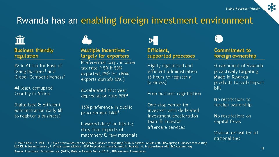 Stable & business friendly Rwanda has an enabling foreign investment environment Business friendly regulation