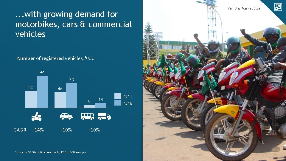. . . with growing demand for motorbikes, cars & commercial vehicles Vehicles Market