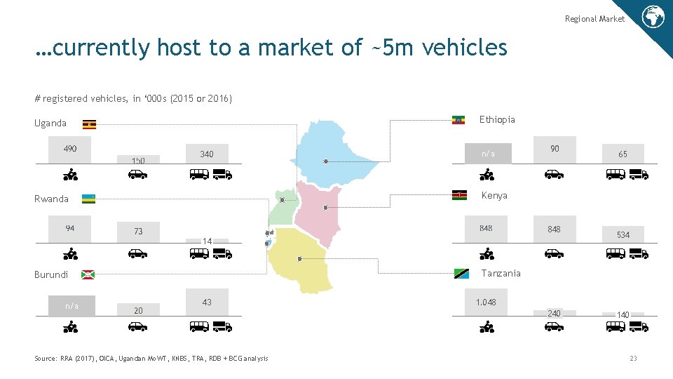 Regional Market …currently host to a market of ~5 m vehicles # registered vehicles,