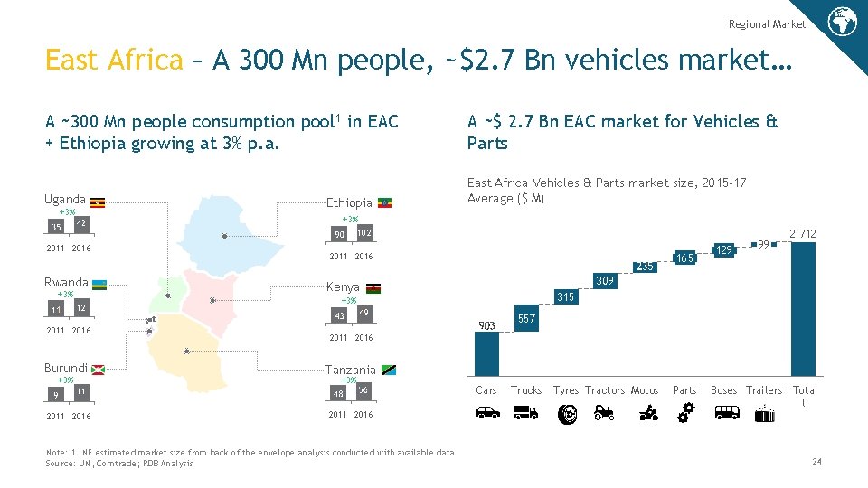 Regional Market East Africa – A 300 Mn people, ~$2. 7 Bn vehicles market…