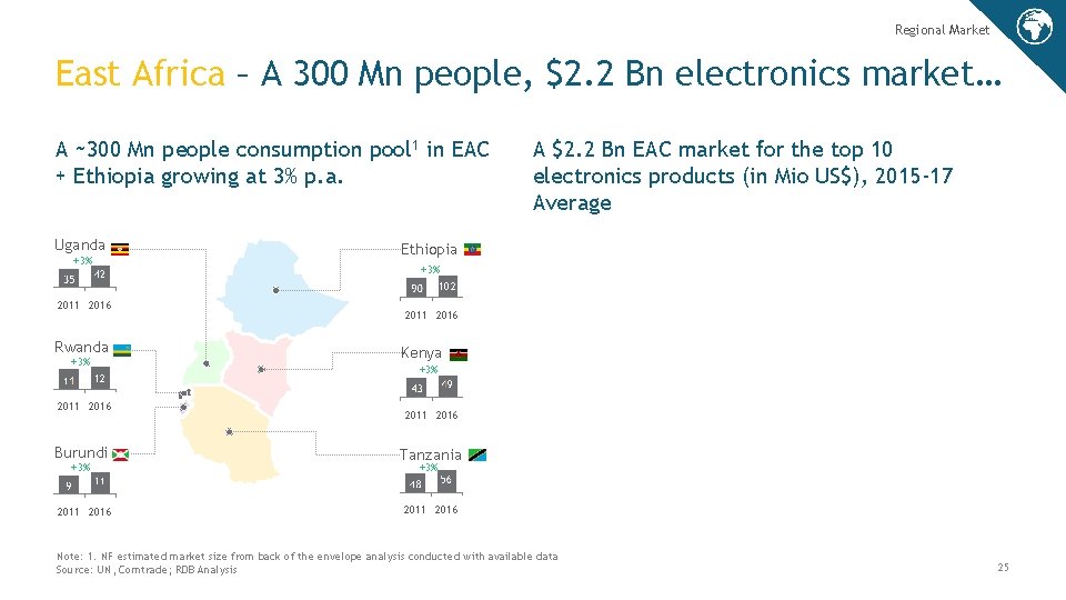 Regional Market East Africa – A 300 Mn people, $2. 2 Bn electronics market…