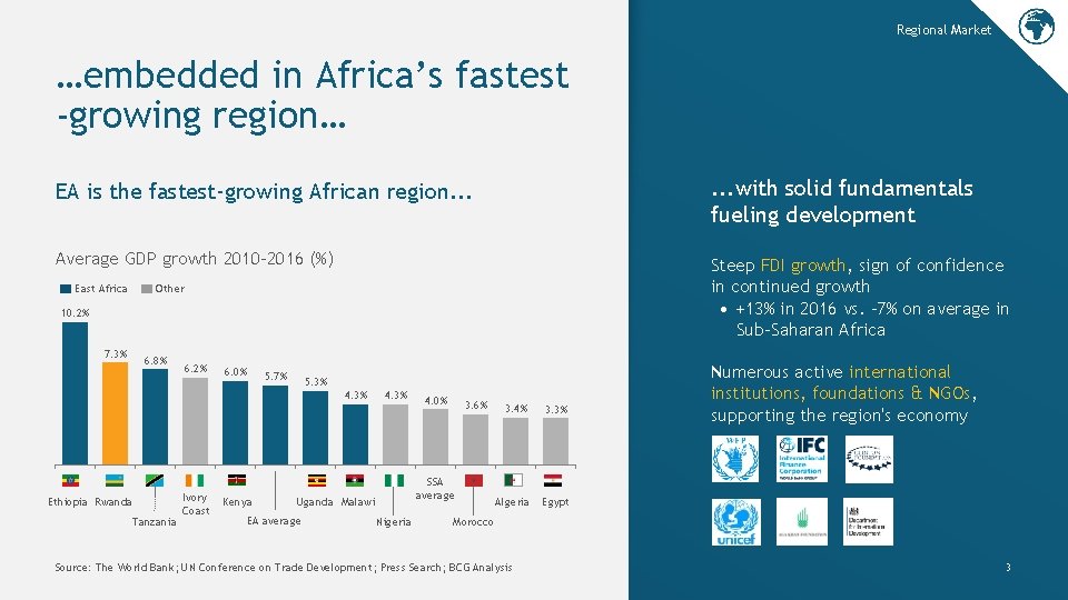 Regional Market …embedded in Africa’s fastest -growing region… EA is the fastest-growing African region.