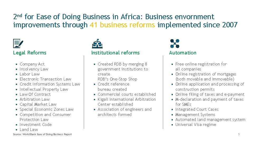 2 nd for Ease of Doing Business in Africa: Business envornment improvements through 41